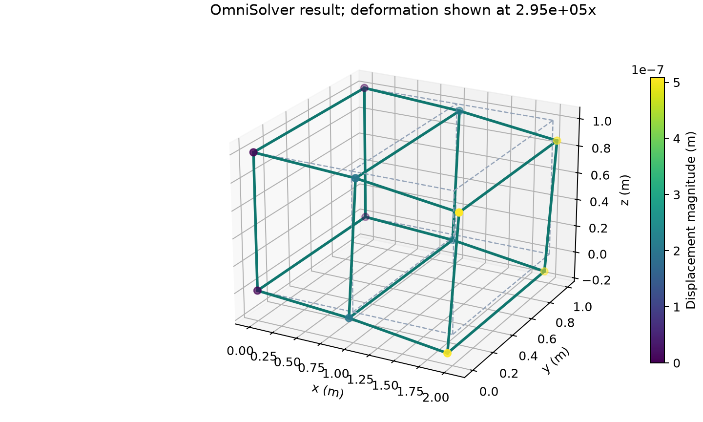OmniSolver displacement result for the synthetic two-element example